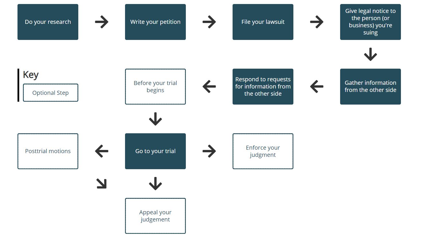 Steps in the Texas Civil Litigation flowchart image